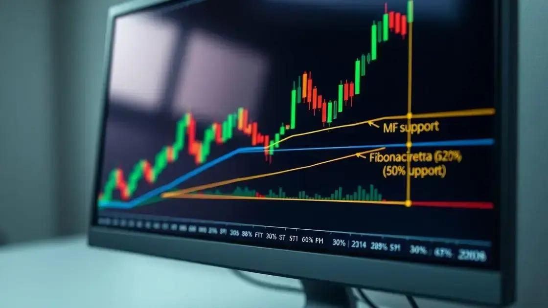 Como identificar pontos de pullback em gráficos